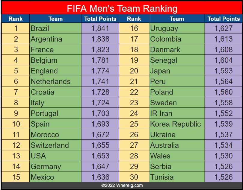 FIFA World Rankings 2022- Recent FIFA ranking sponsored by Coca-Cola