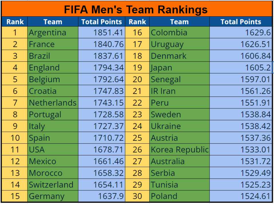 FIFA World Rankings 2024 - Latest FIFA ranking