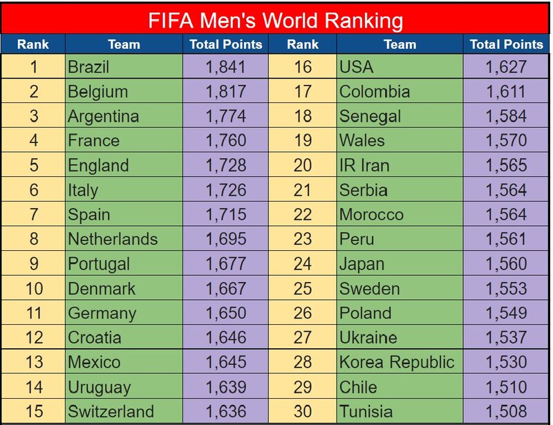 FIFA World Rankings 2022, FIFA Ranking, Football World Rankings