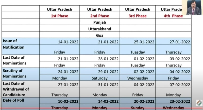 Uttar Pradesh Uttar Pradesh Assembly Election Schedule 2022