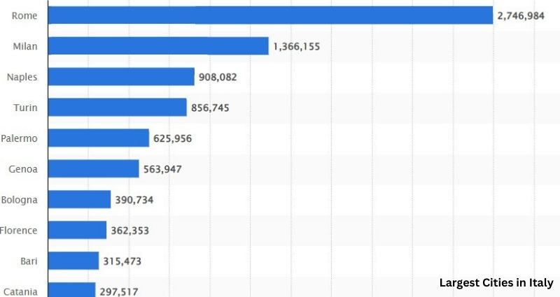 Largest Cities in Italy