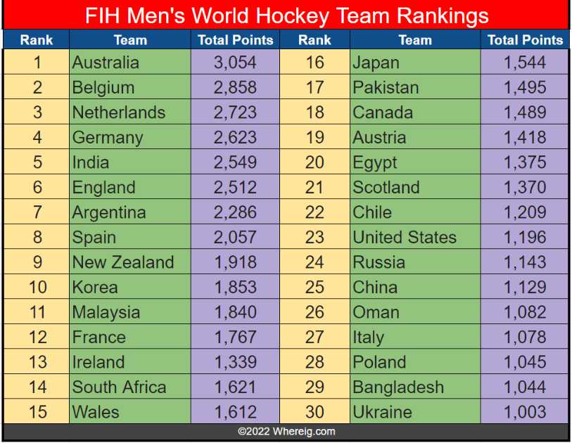 FIH World Hockey Rankings 2023 - Recent FIH ranking List